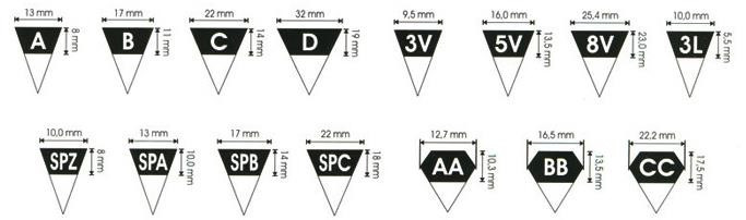 Correias de Transmissão em "V"